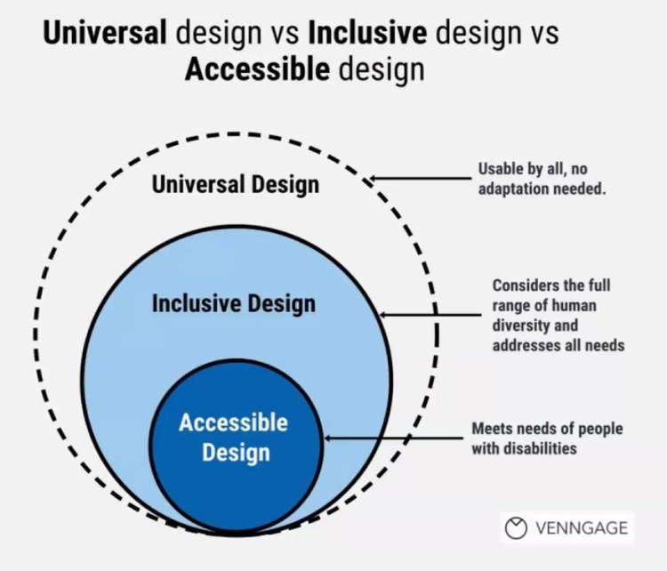 Universal design / Inclusive design / Accessible design – Pomagalnik ...